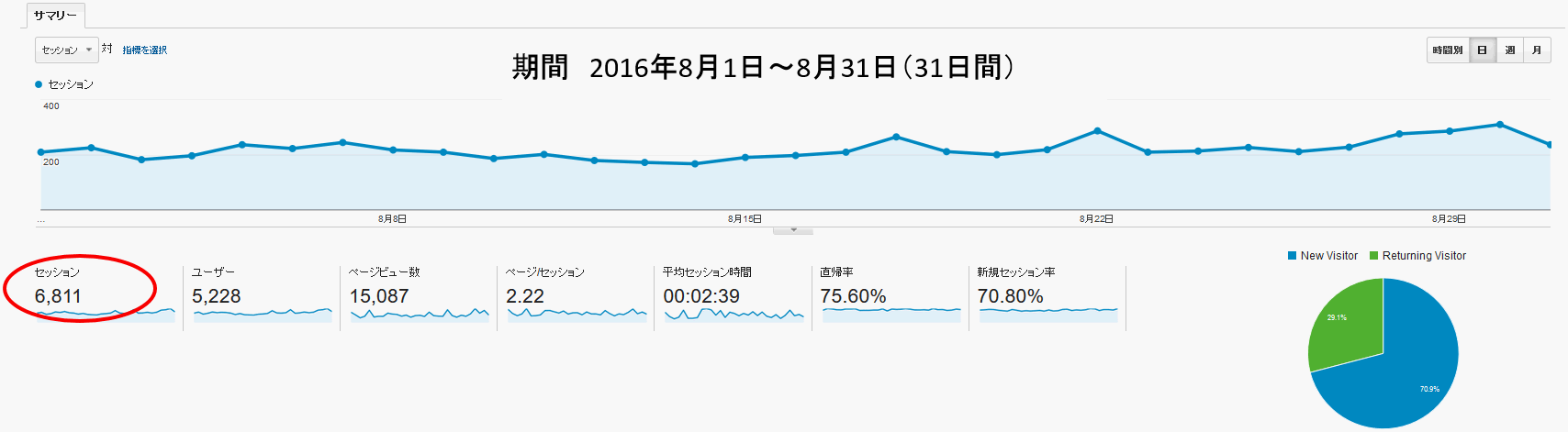 2016年8月は6,800セッション、15,000PVでした。