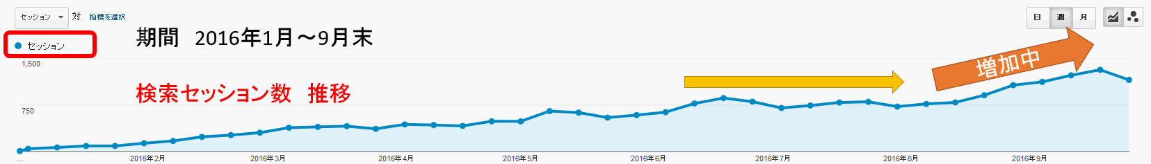 今年１月から9月末までの１週間毎の検索流入数の推移