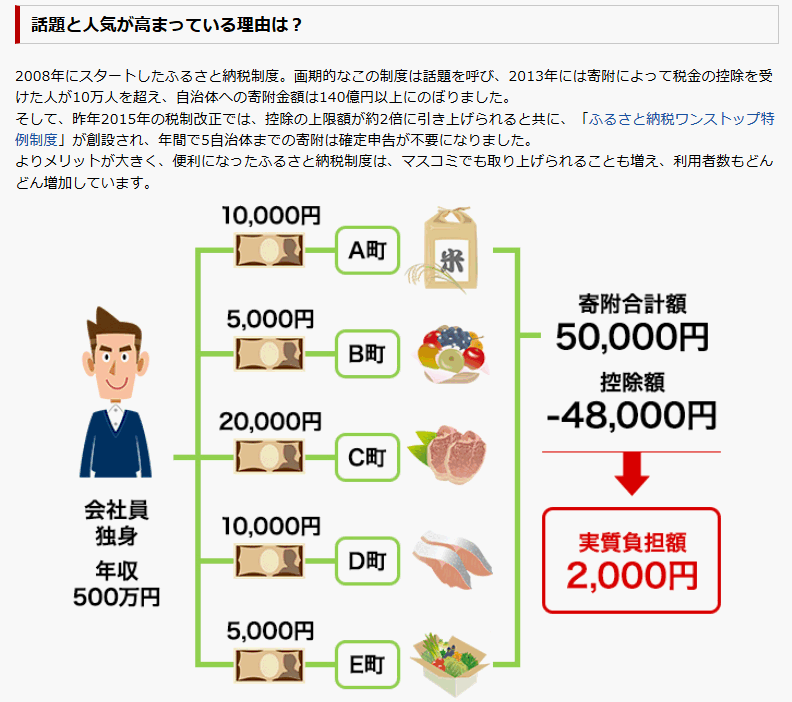 出展:ふるさと納税制度とは?(楽天)