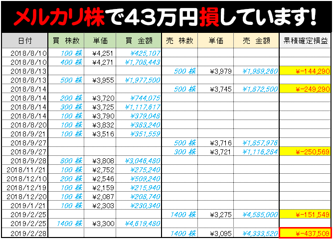 メルカリ株 43万円の損