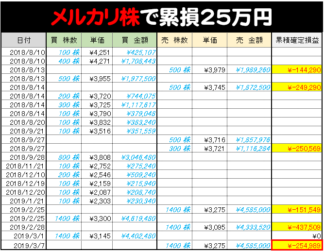 メルカリ株累積損失25万円