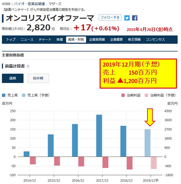 オンコリスバイオファーマ 業績予想