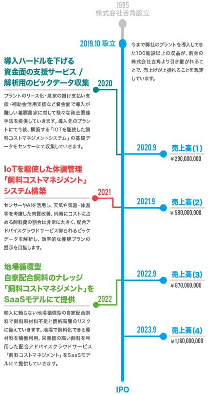 ブログ ipo