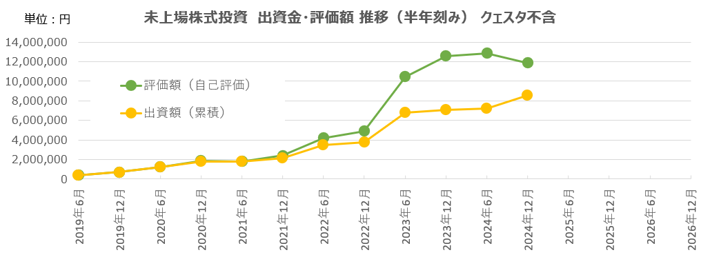 未上場株式投資額と自己評価額の推移（半年毎）