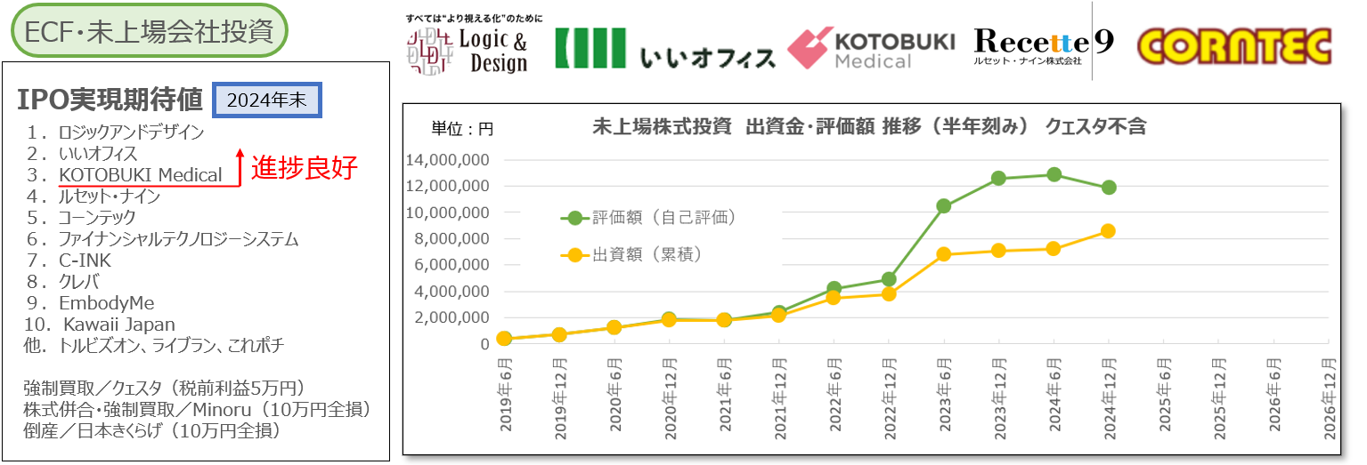 出資先13社の期待値（ロジック・アンド・デザインKotobuki Medical、いいオフィス、コーンテック etc）。2024年12月時点4